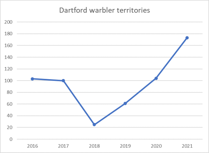 Dartford Warbler territories, Pebblebed Heaths annual monitoring report 2022