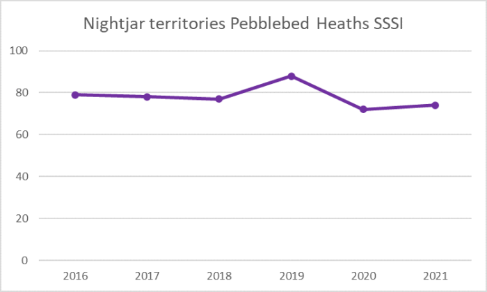 Nightjar Territories, Pebblebed Heaths annual monitoring report 2022