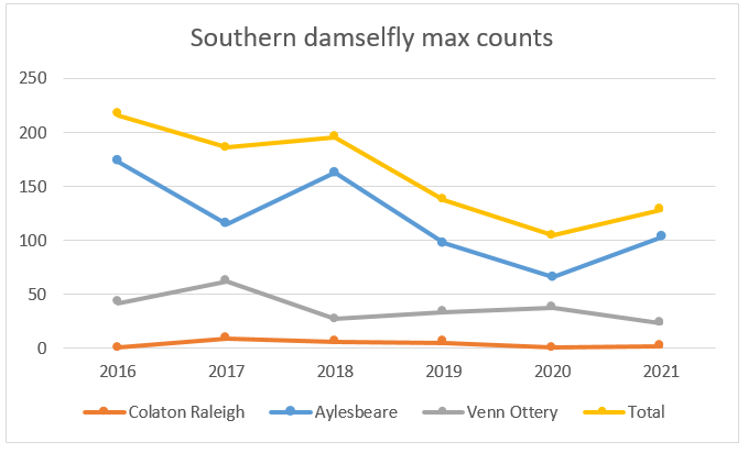Southern damselfly counts, Pebblebed Heaths annual monitoring report 2022