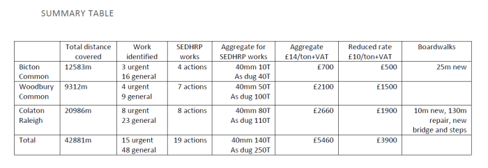 Summary table, Pebblebed Heaths path audit 2017