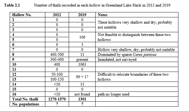 Table 2.1, page 3 Dawlish Warren Petalwort survey 2019