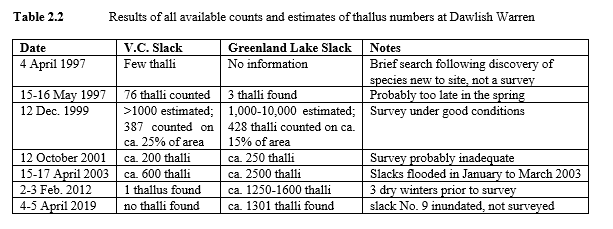 Table 2.2, page 3 Dawlish Warren Petalwort survey 2019